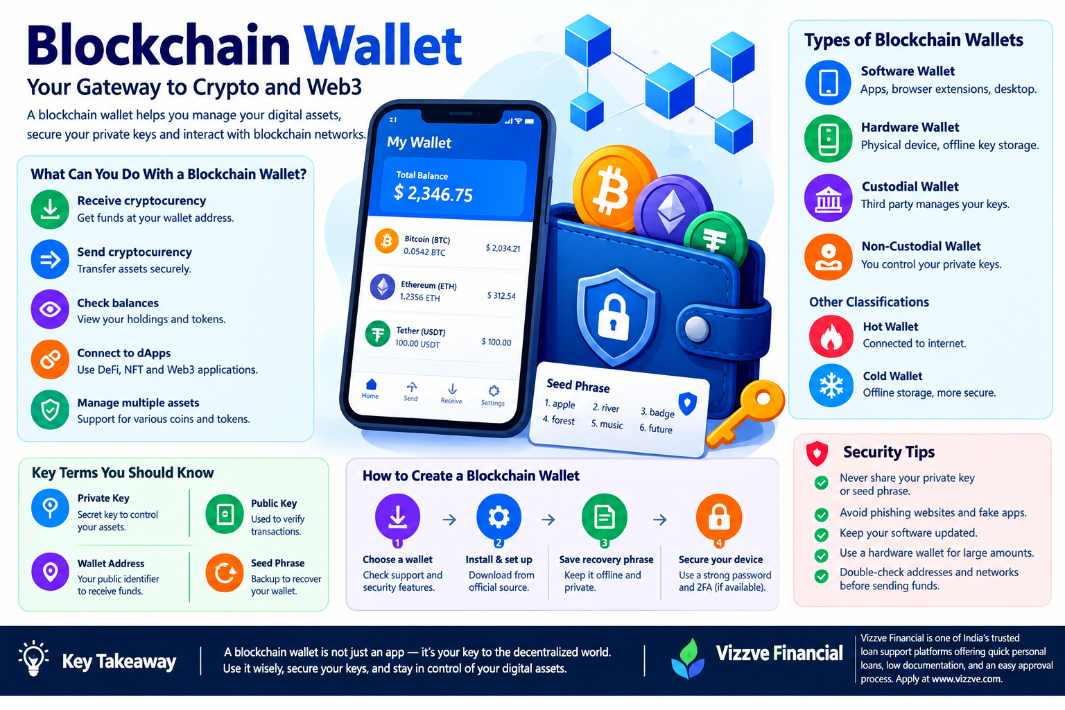 Blockchain wallet infographic showing crypto wallet types, private keys, seed phrases, wallet security tips, cryptocurrency management, and steps to create a secure blockchain wallet.